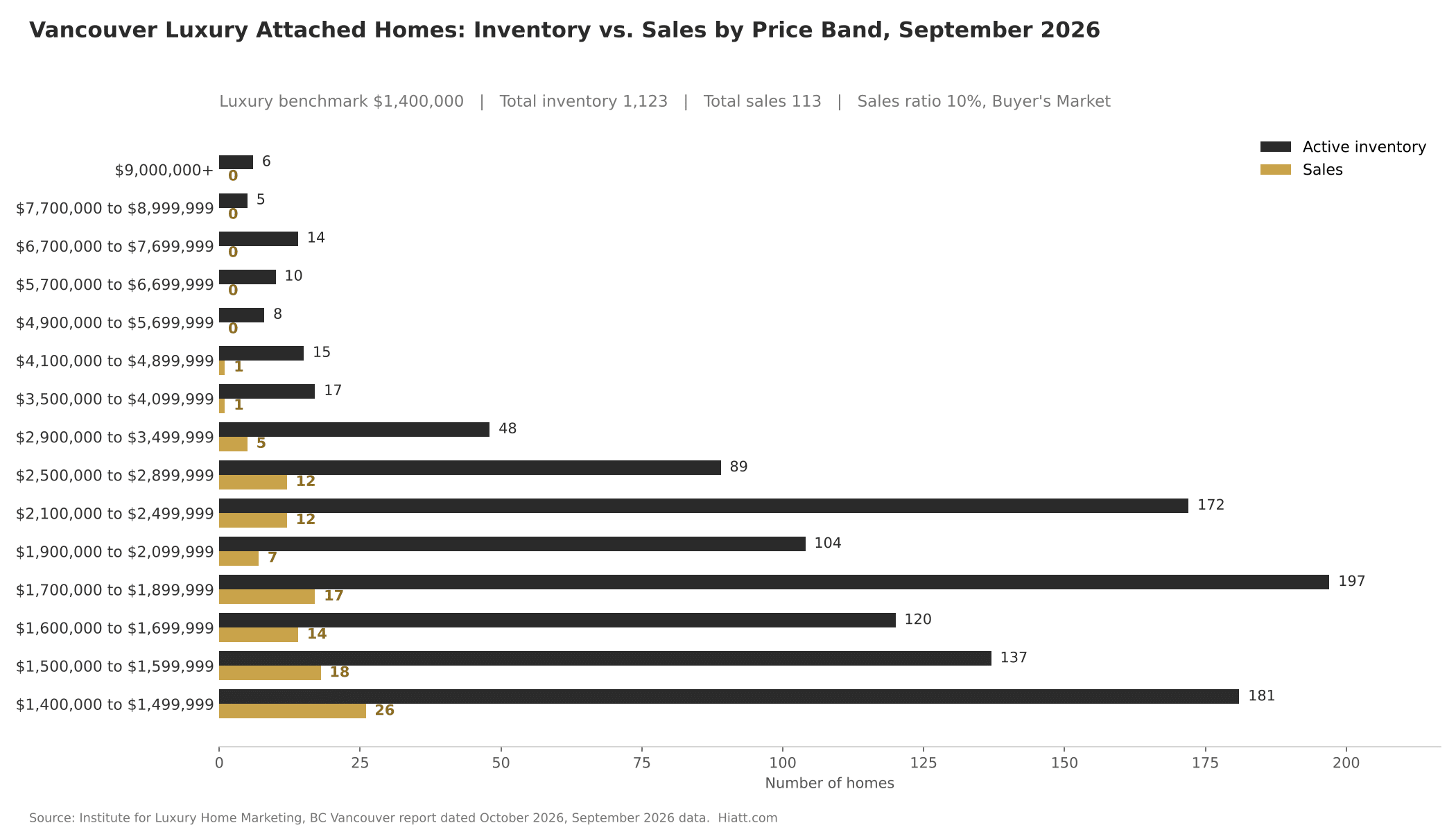 Vancouver luxury attached inventory and sales by price band, September 2026