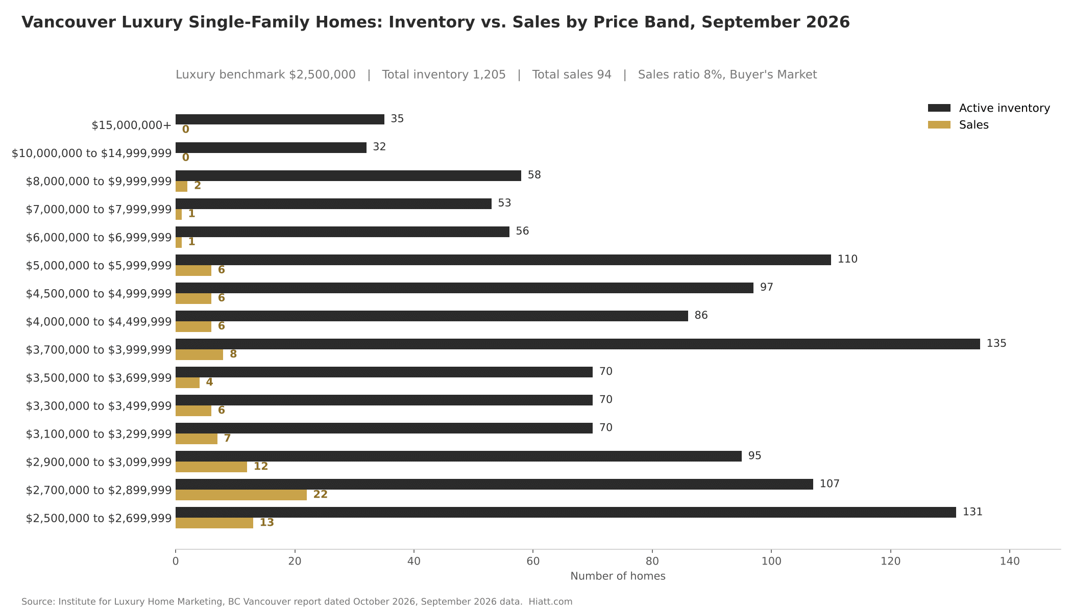 Vancouver luxury single-family inventory and sales by price band, September 2026