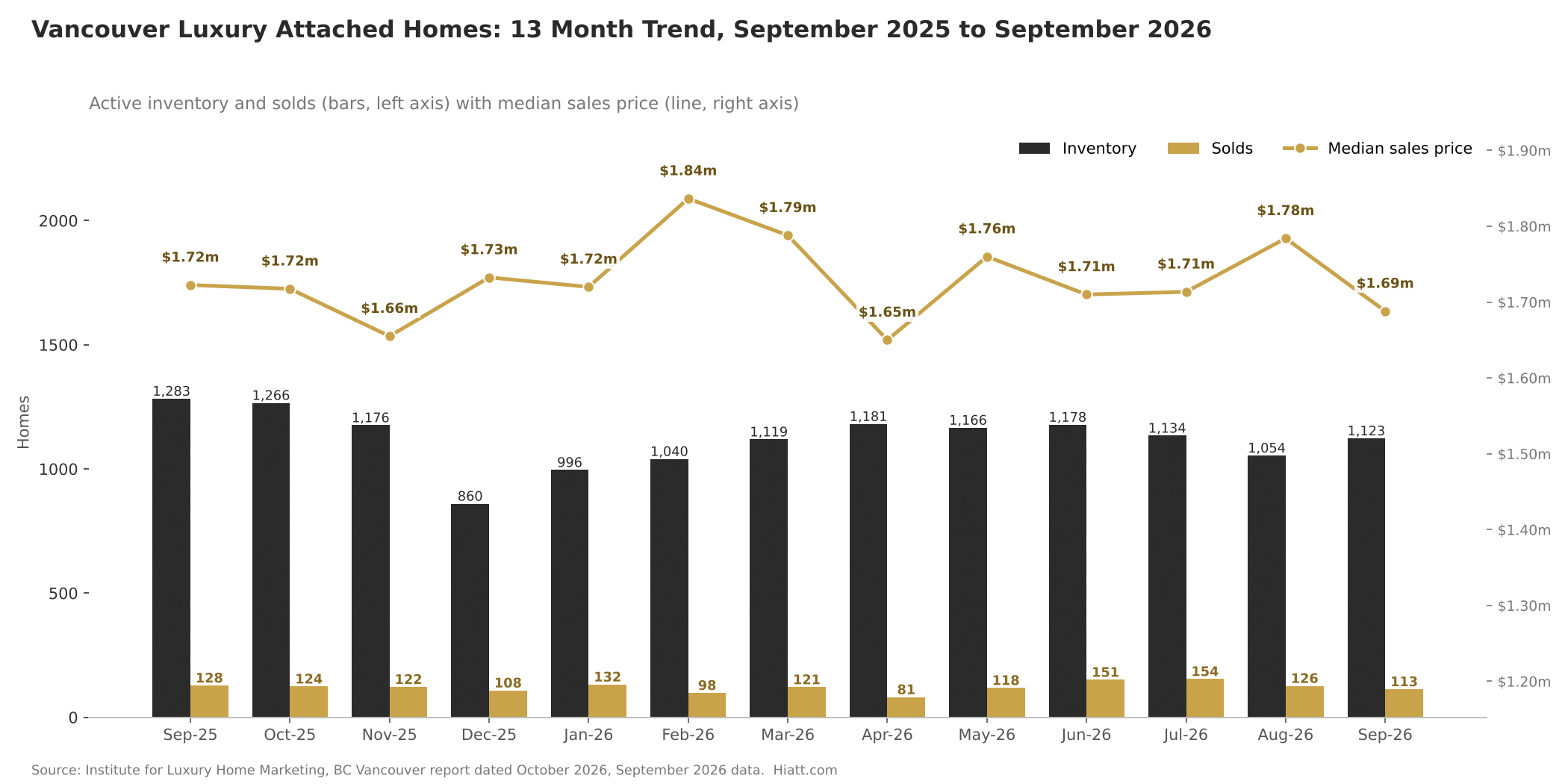 Vancouver luxury attached inventory, sales and median price, 13 month trend through September 2026