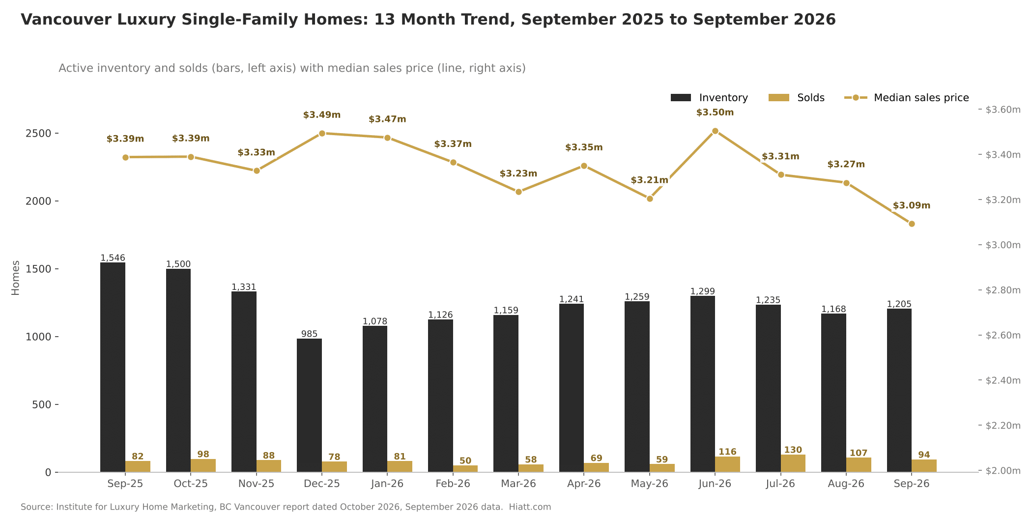 Vancouver luxury single-family inventory, sales and median price, 13 month trend through September 2026