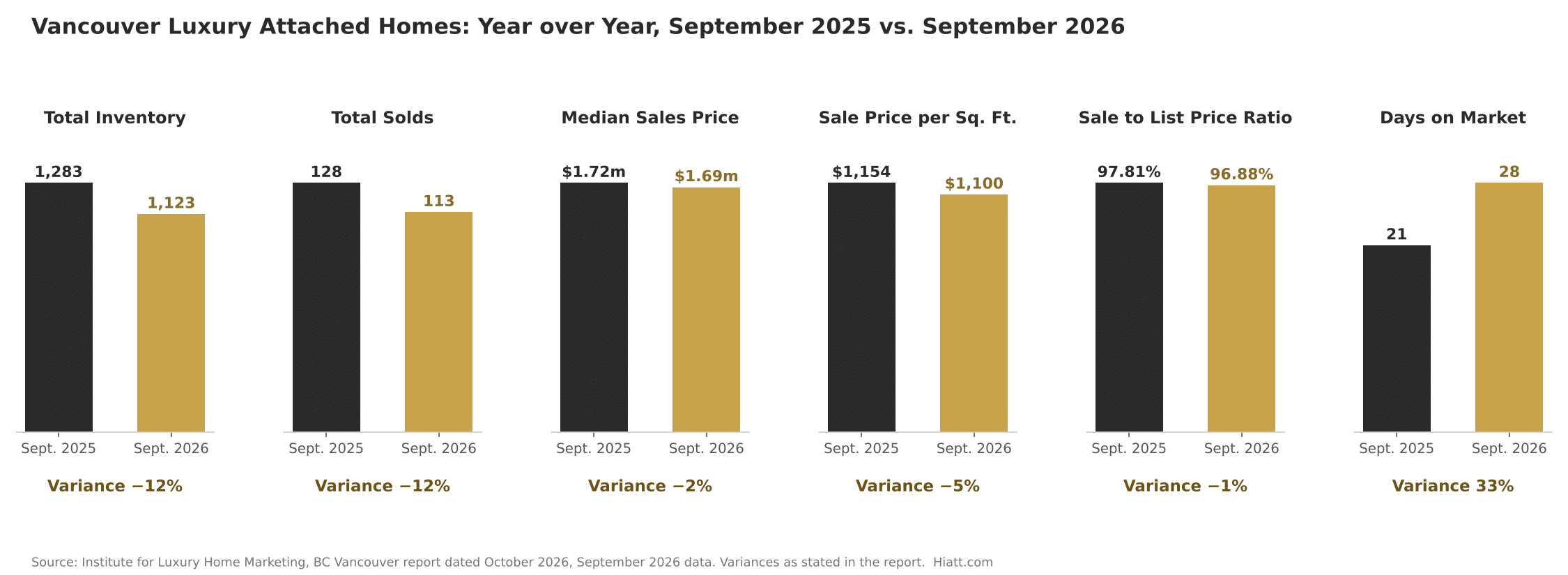 Vancouver luxury attached year over year comparison, September 2025 to September 2026