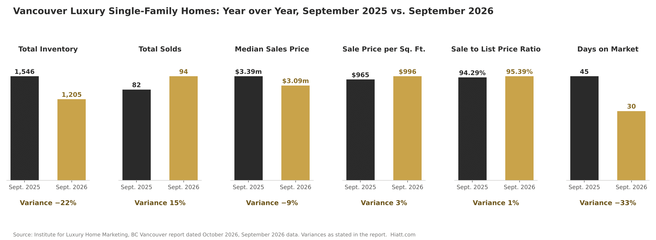 Vancouver luxury single-family year over year comparison, September 2025 to September 2026