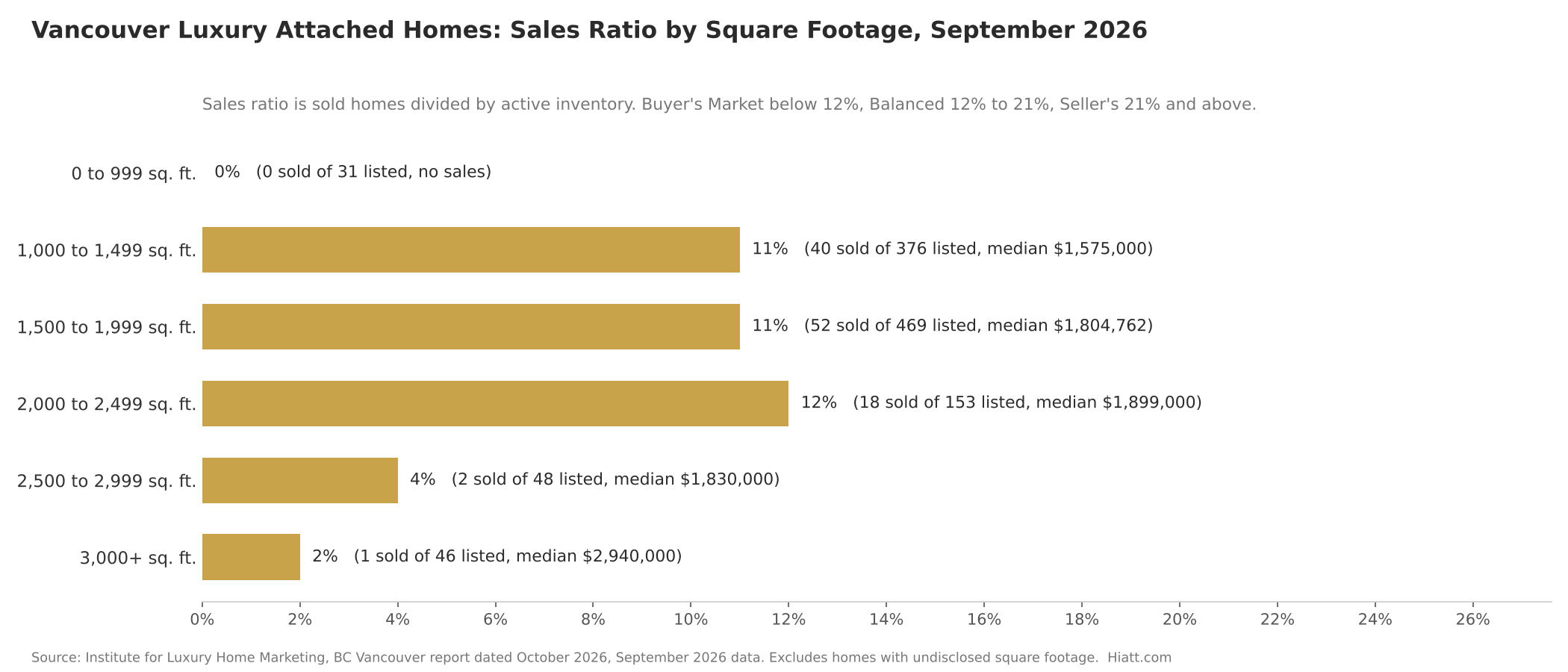 Vancouver luxury attached sales ratio by square footage, September 2026