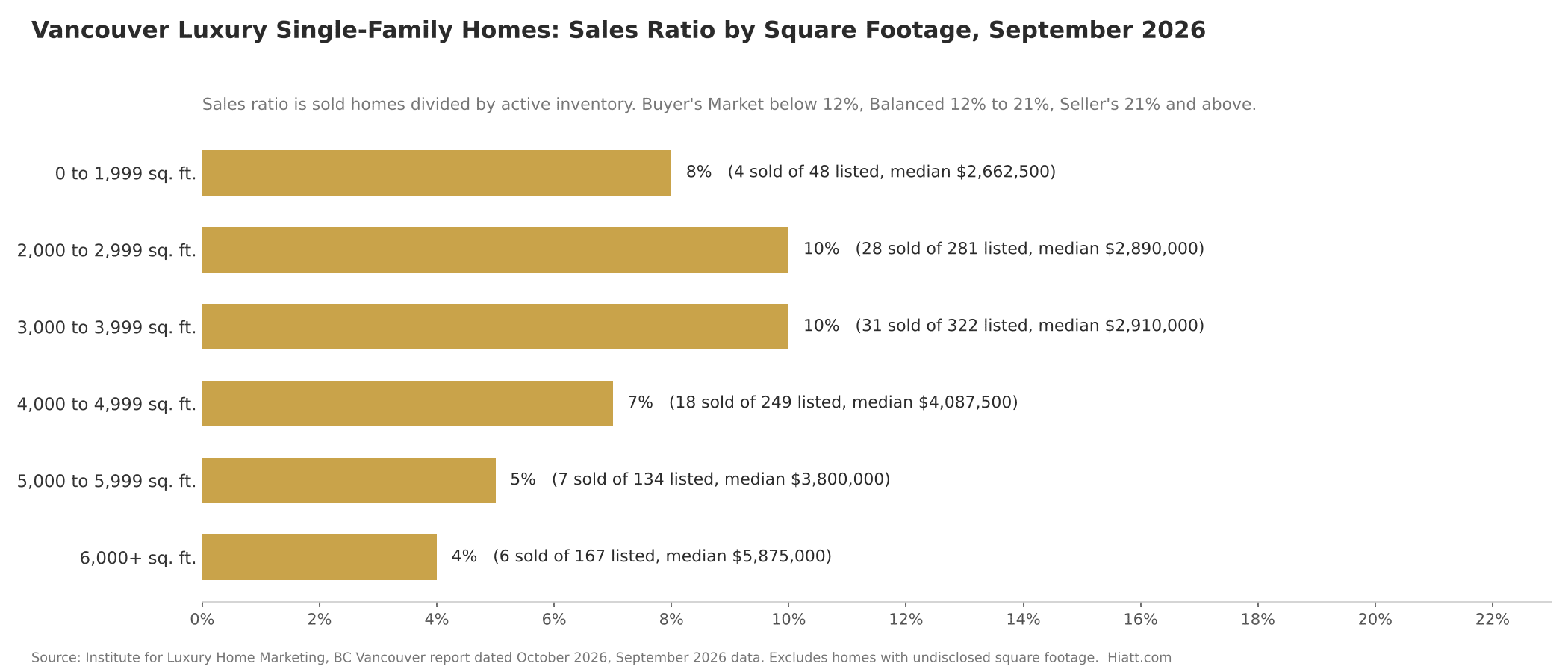 Vancouver luxury single-family sales ratio by square footage, September 2026