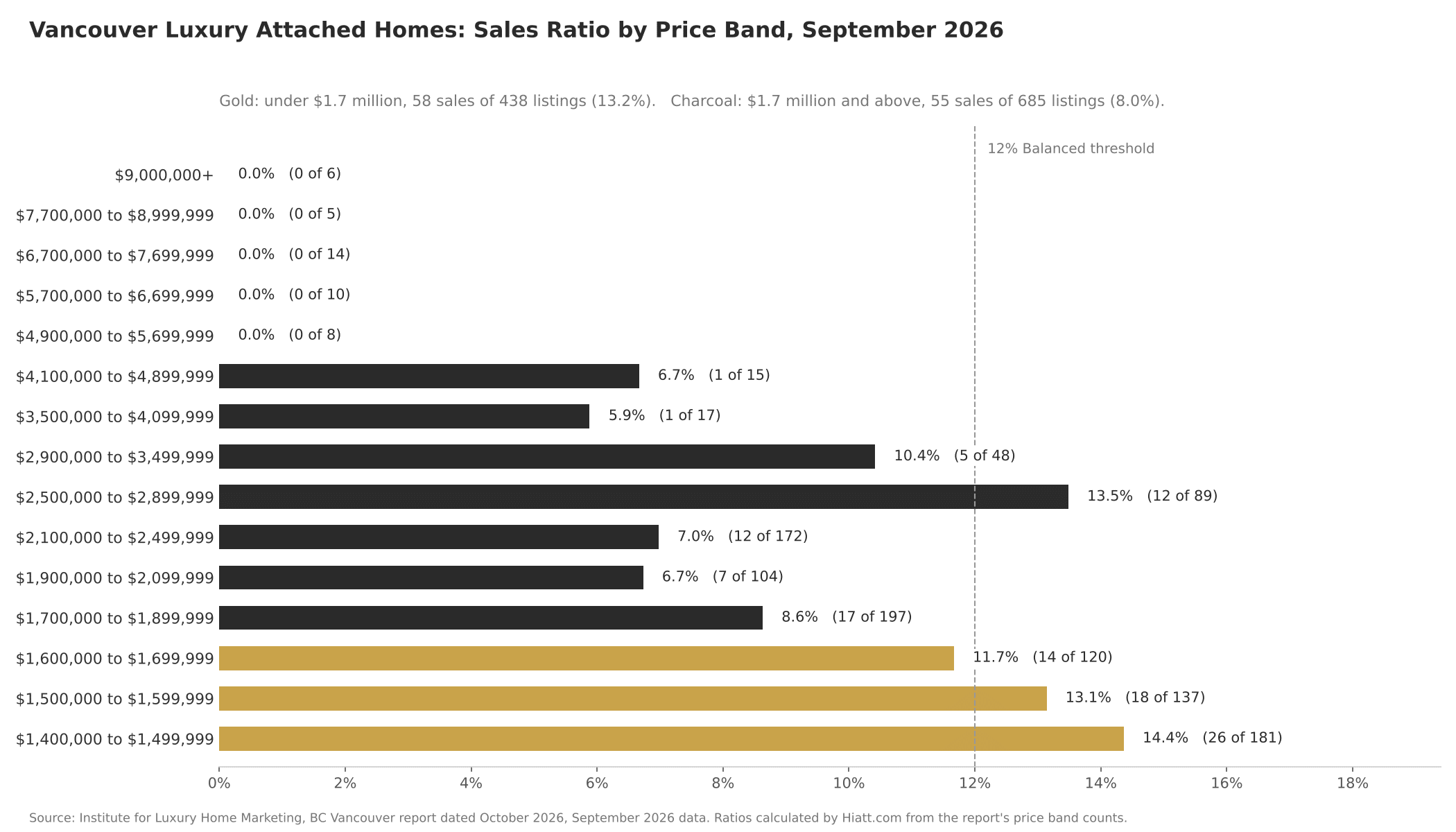 Vancouver luxury attached sales ratio by price band with the $1.7 million divide marked, September 2026