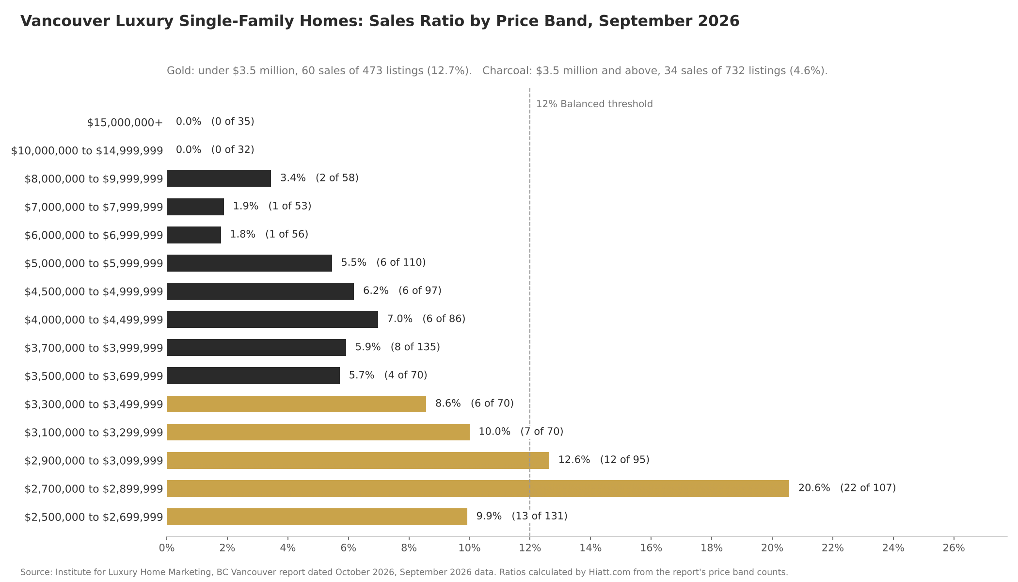 Vancouver luxury single-family sales ratio by price band with the $3.5 million divide marked, September 2026